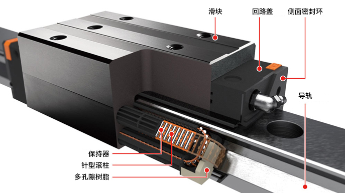 The NB linear guide SEBS 类型 consists of a rail with two precision-ground raceway grooves and a block. The block is further composed of a body, steel balls, and a return cap.